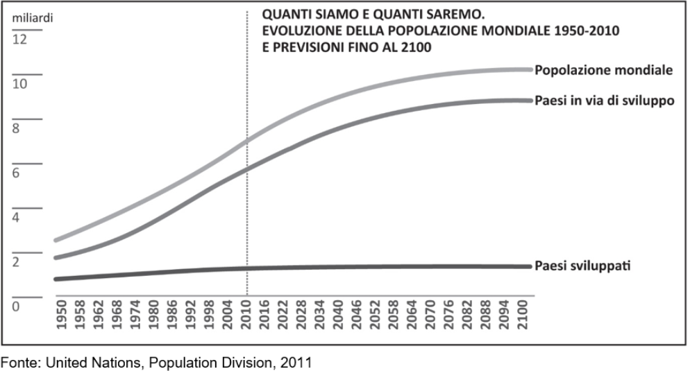 Grafico Popolazione Mondiale